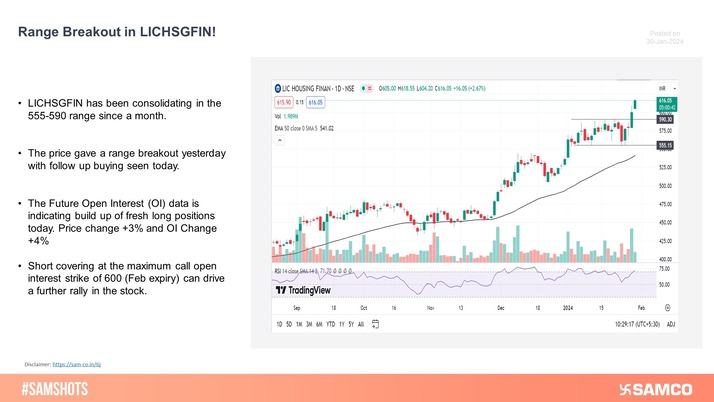 LICHSGFIN has given a range breakout on the daily chart. The price was consolidating in the 555-590 range for a month. 