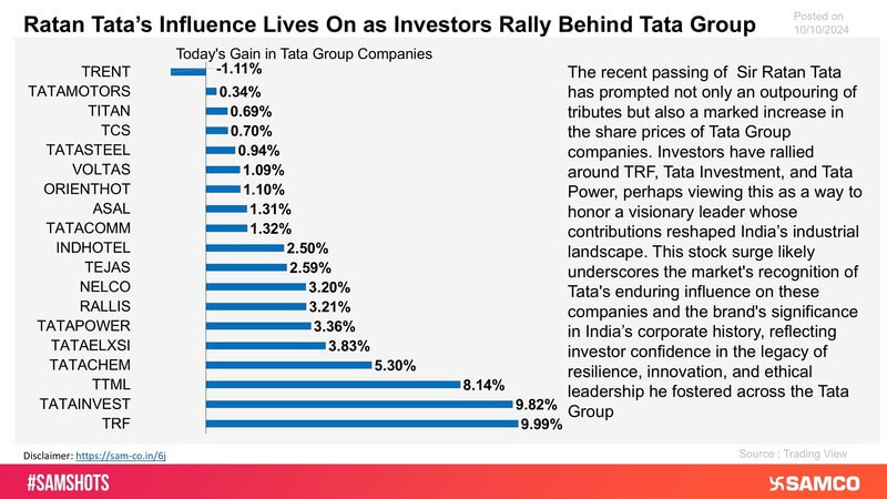 The chart displays the surge in Tata group companies on 10th October 2024.