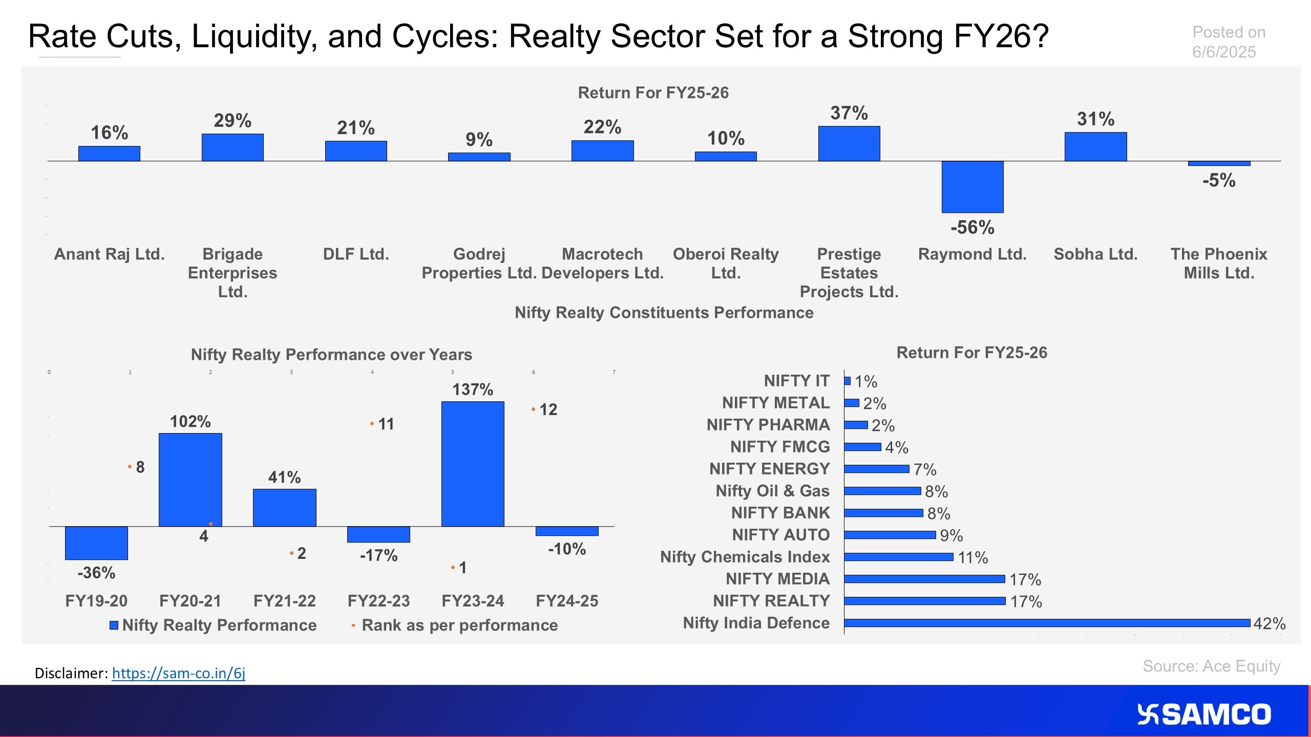 The chart estimates the upcoming trend in the realty sector