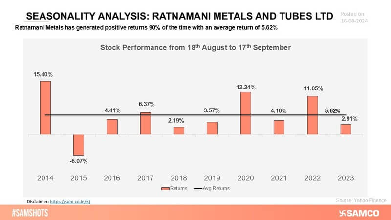 Ratnamani Metals’ stock has consistently achieved positive returns across key periods, indicating its strong and stable market presence.