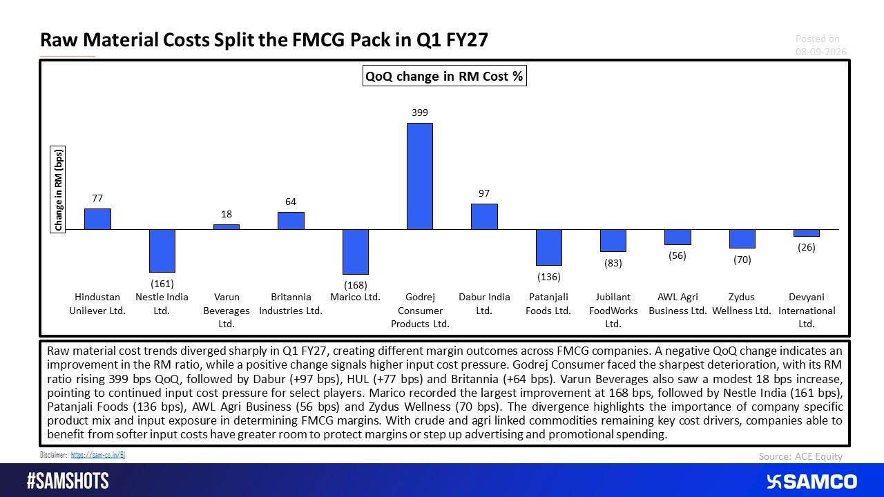 FMCG Margins: Marico, Nestle Gain as Godrej Consumer Faces Pressure.