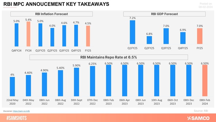 RBI Keeps Repo Rate Unchanged at 6.5%.