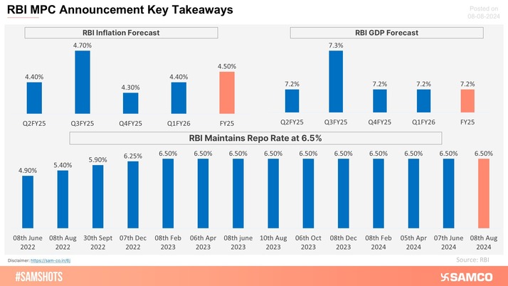 Here the key insights from the latest RBI MPC meet, RBI kept the repo rate unchanged at 6.5%.