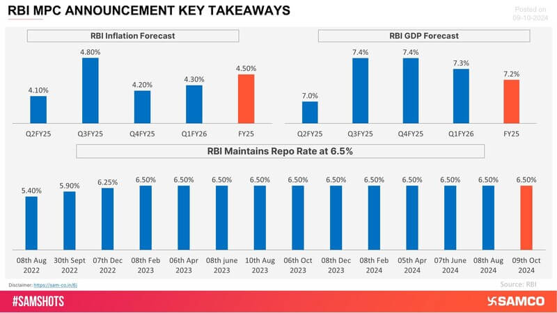 The chart displays RBI MPC meet repo rate trend along with inflation and GDP forecast.
