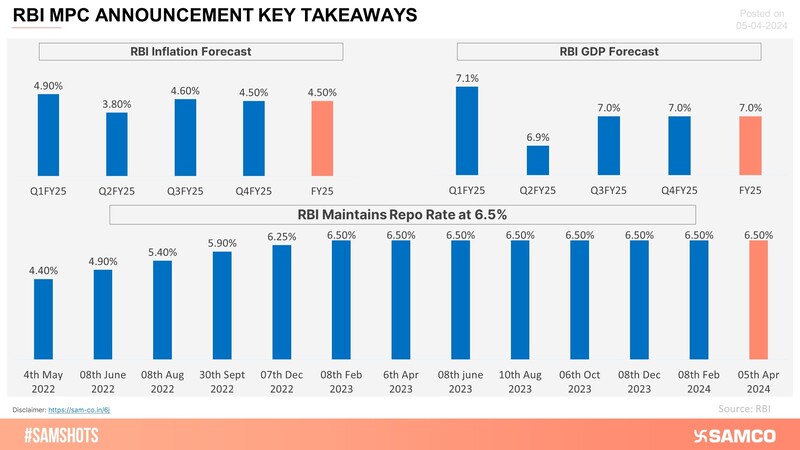 Here are the key announcements made in the RBI MPC meeting which was held on Friday!