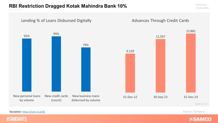 RBI imposed restrictions on Kotak Mahindra Bank for adding new customers digitally and issuing new credit cards.