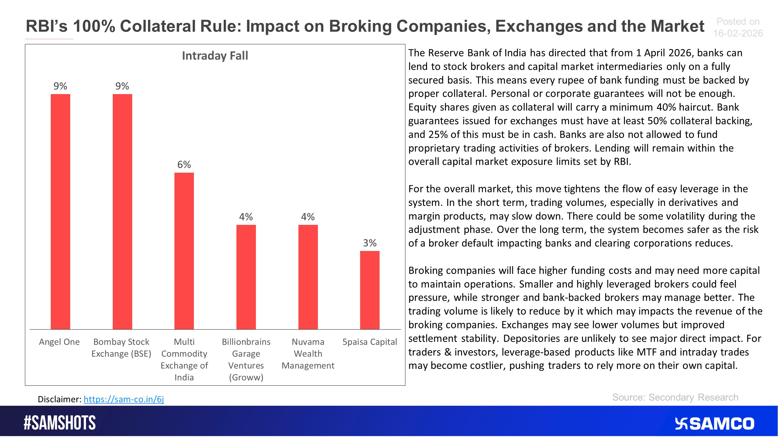 Here&rsquo;s why Brokerage and AMC stocks fell after the RBI&rsquo;s collateral rule.