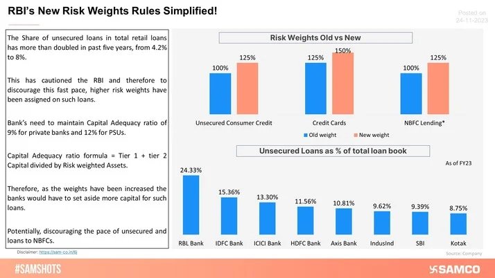 RBI Increases Risk Weights: A Simple Explainer!