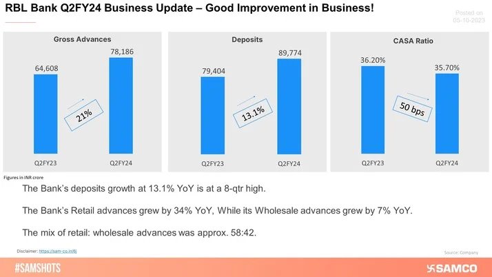 RBL Bank Q2FY24 Business Update: Credit Growth Strong!