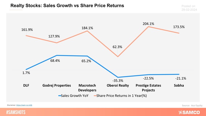 The Nifty’s realty stocks have given blockbuster returns over the past 1 year but the recent Q3FY24 numbers show a different picture when it comes to sales growth.