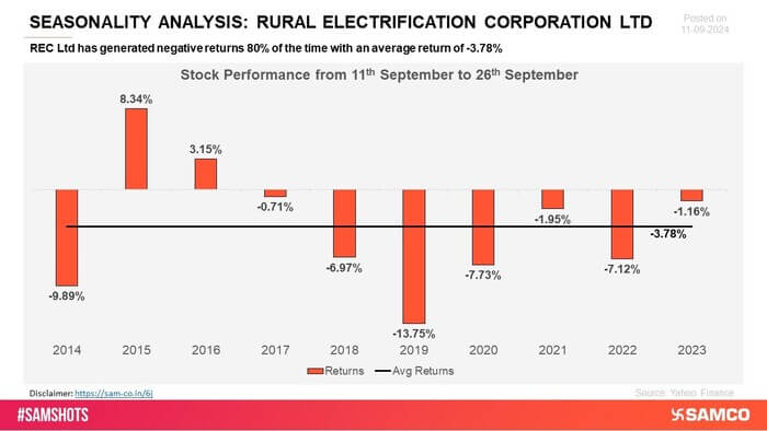 REC Ltd has encountered negative returns across numerous periods, highlighting issues with maintaining positive results. The stock\'s performance has been inconsistent, with significant challenges in delivering steady growth.