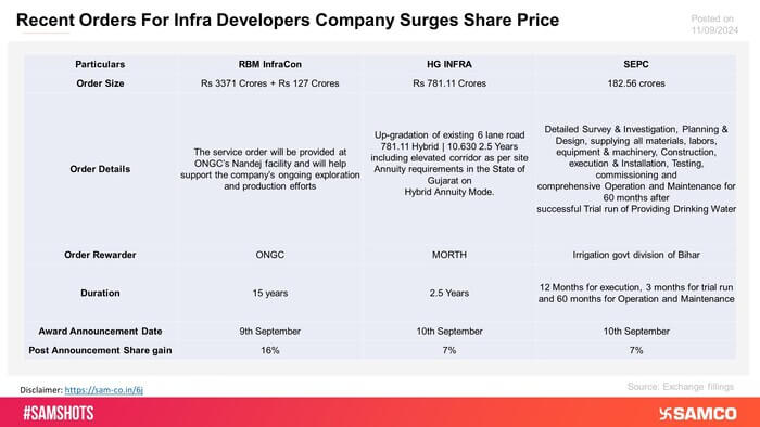 The chart explains how recent order received by infra developers drive their share price.