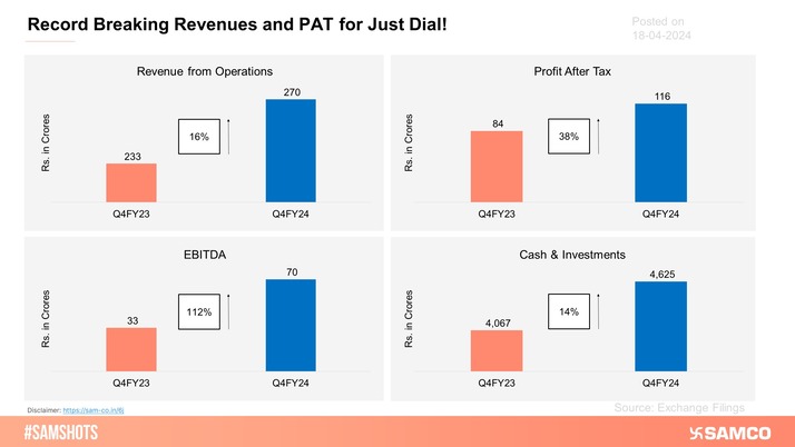 Just Dial has reported the highest-ever quarterly and annual revenues and PAT in Q4FY24 and FY24 respectively.