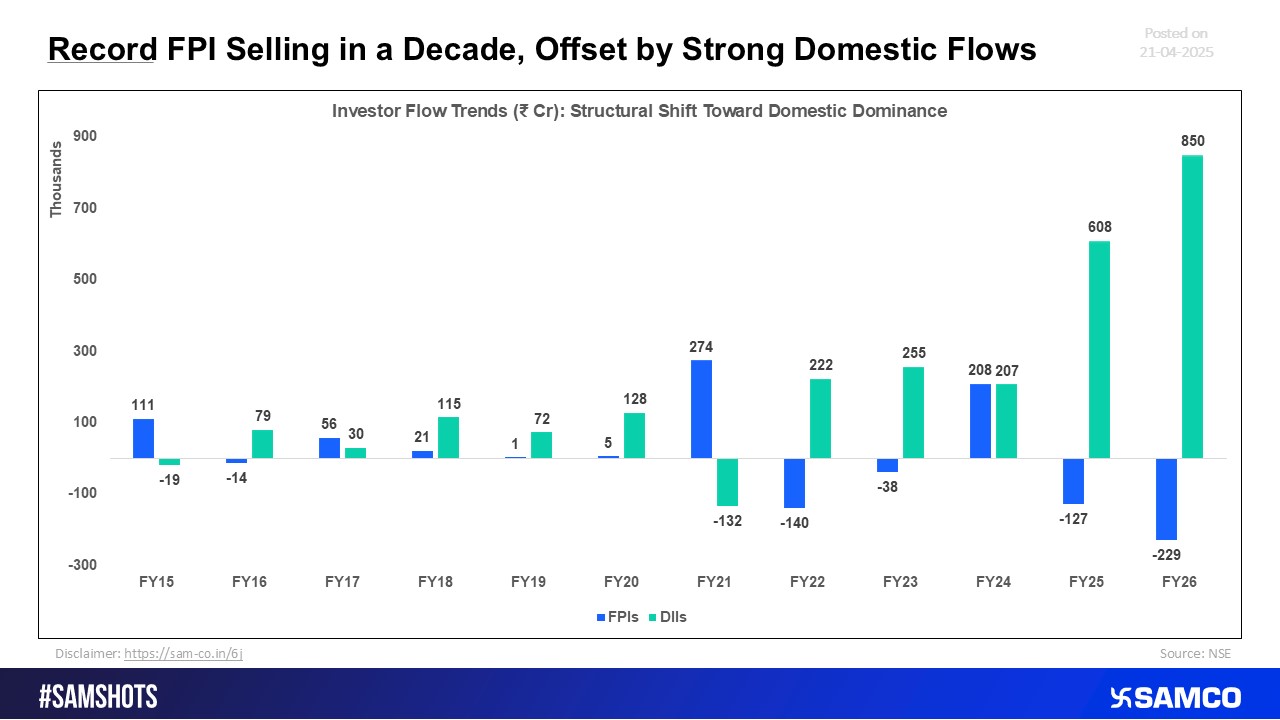 Decade-High FPI Outflows Balanced by Robust Domestic Inflows
