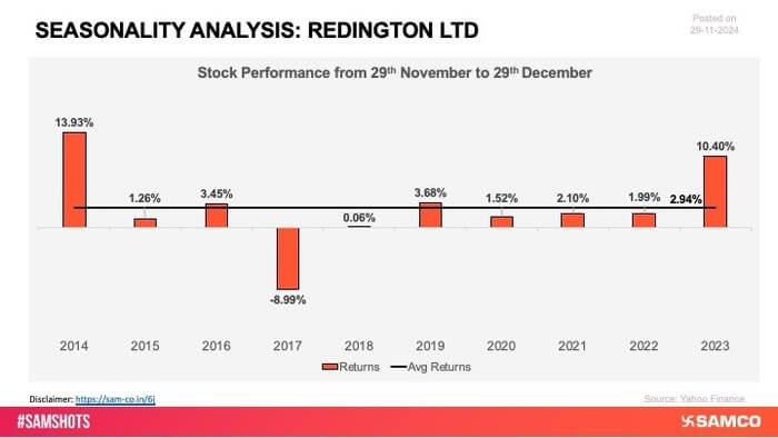 Redington has delivered positive returns during this period, likely due to seasonal demand for IT hardware, and consumer electronics, and its strong distribution network supporting market growth.