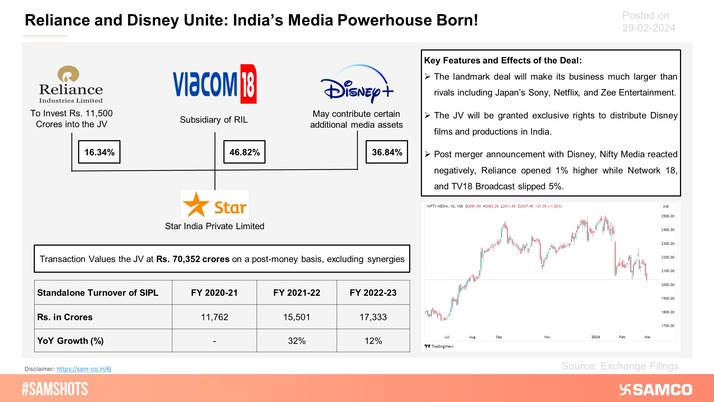Here are the key features and effects of the Reliance Disney media merger deal!