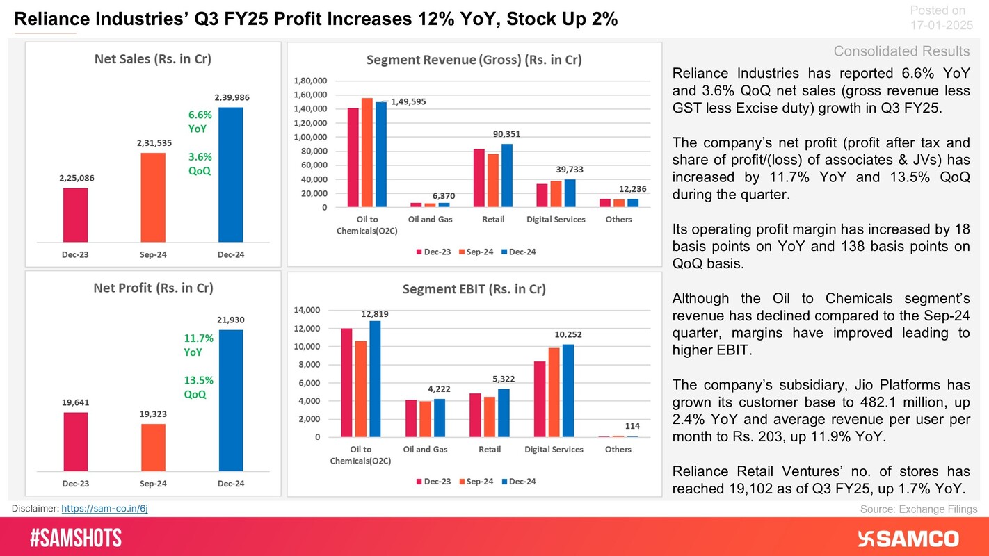 Highlights of Reliance Industries’ strong Q3 FY25 results are presented below: