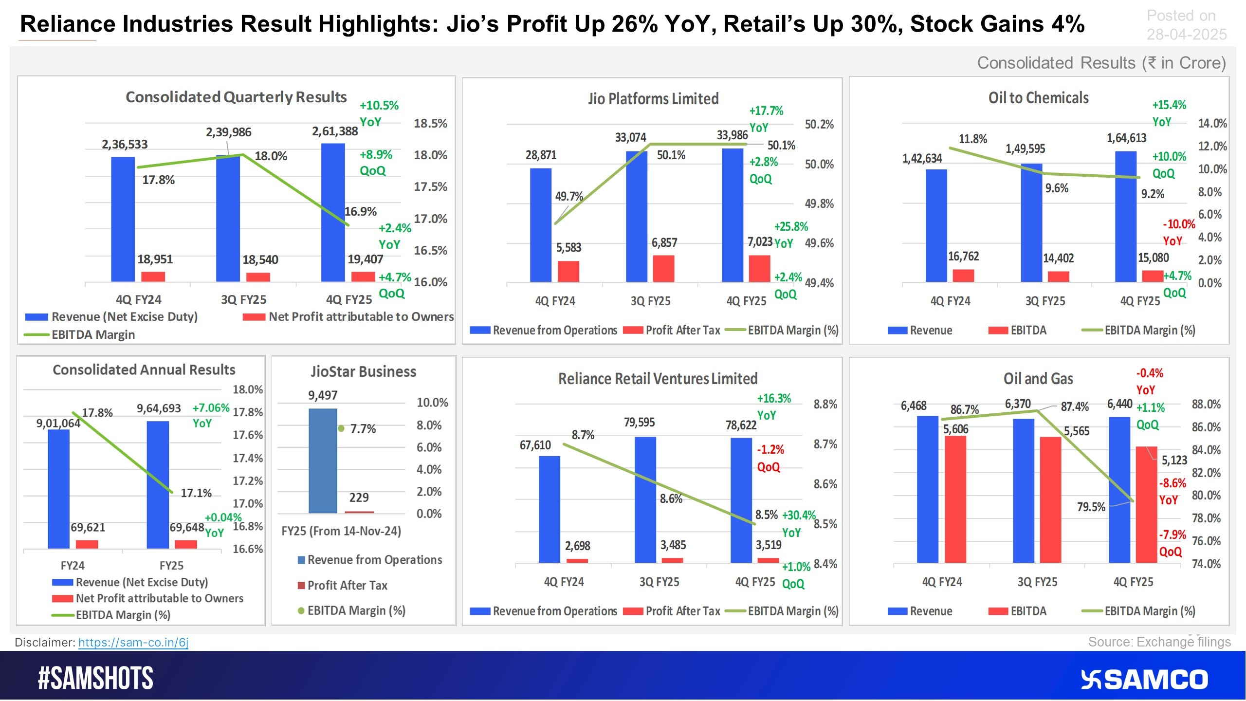 Reliance Industries reported solid results in Q4 which drove the shre price up, here’s a snapshot