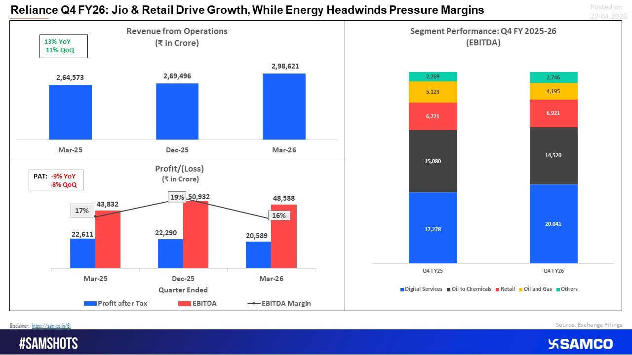 Reliance Q4 FY26: Strong Consumer-Led Growth, But Energy Headwinds Weigh on Margins