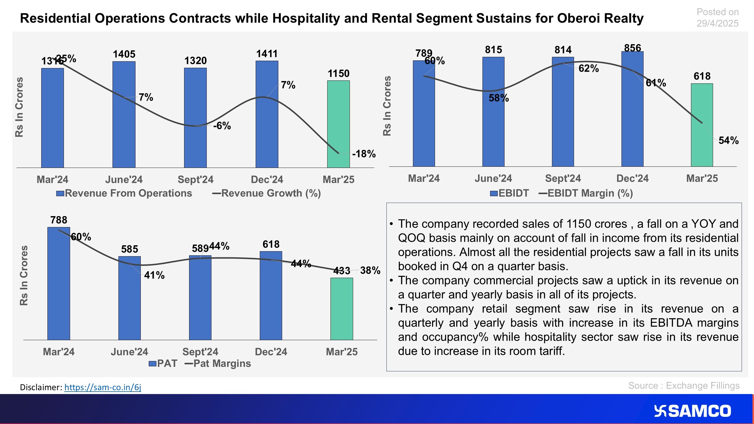 Oberoi Realty faces tough quarter with drop in residential business.