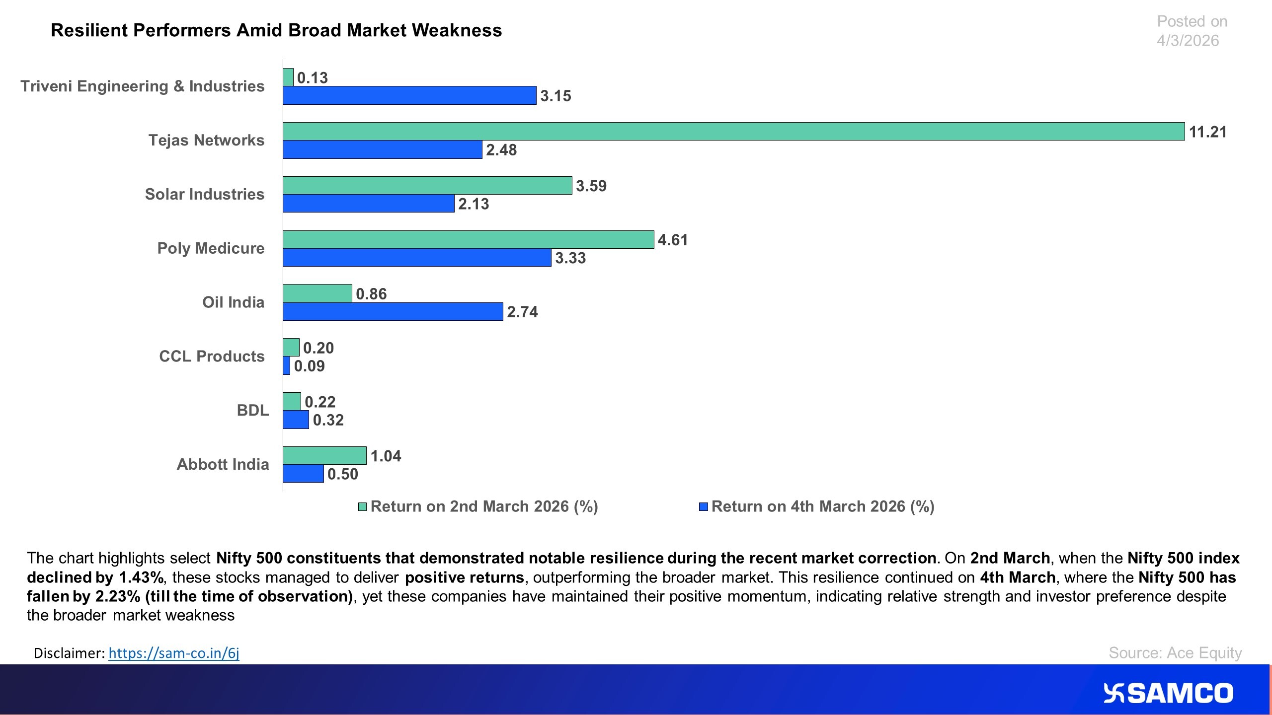 Nifty 500 stocks performing positively against the market