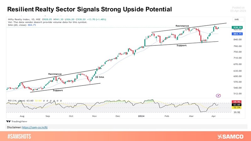 The Nifty Realty sector remains robust in the weekly chart.