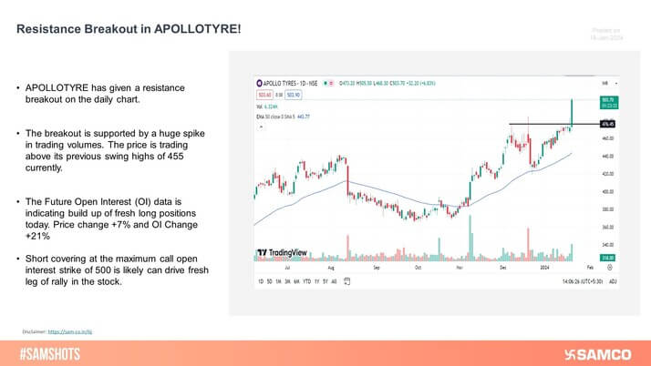 APOLLOTYRE has given a resistance breakout on the daily chart. The level of 475 is likely to act as strong support for the stock.