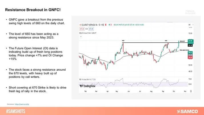 GNFC gave a breakout from the resistance levels of 660 on the daily chart with the Future Open Interest (OI) indicating Long buildup