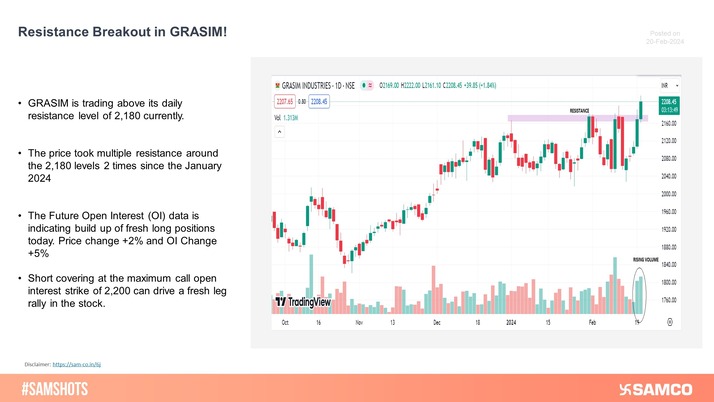 GRASIM is currently trading above its daily resistance level of 2,180. The breakout is supported by rise in volumes in the last two trading sessions