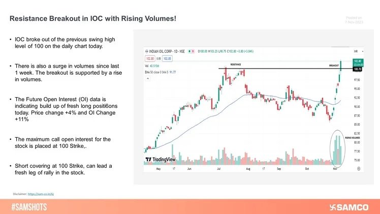 IOC broke past the previous swing high levels of 100 on the daily chart with rise in volumes.