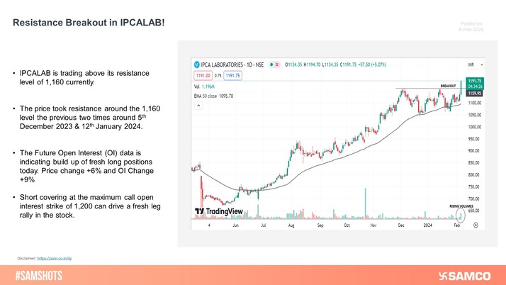 IPCALAB is trading above its previous resistance level of 1,160 on the daily chart. The rise is price was supported by rise in volumes. 
