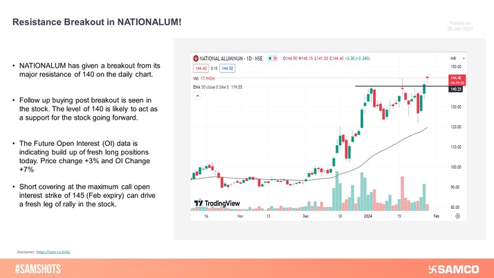 NATIONALUM broke out of its key resistance level of 140 on the daily chart. Short covering at the maximum call open interest strike of 145 can drive a fresh leg of rally in the stock.