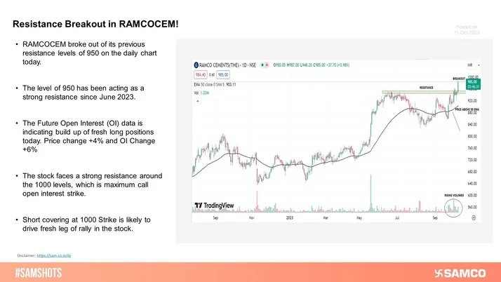 RAMCOCEM broke out of its previous resistance levels of 950 on the daily chart. Short covering at 1000 Strike drove further rally.