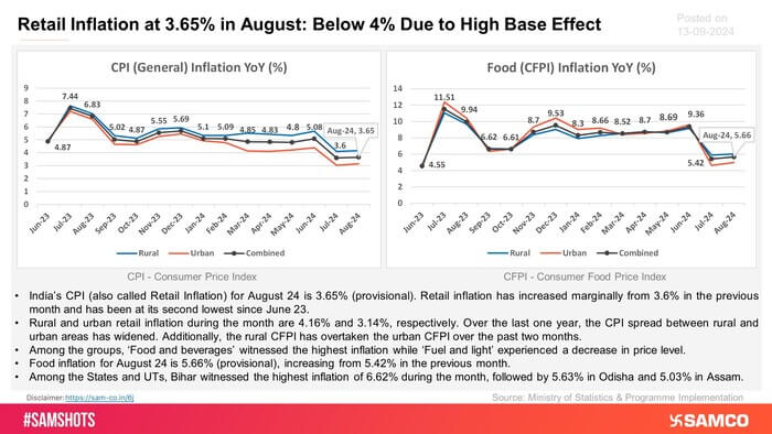 Retail and Food Inflation trends in India are presented below, CPI within the target for the straight second month: