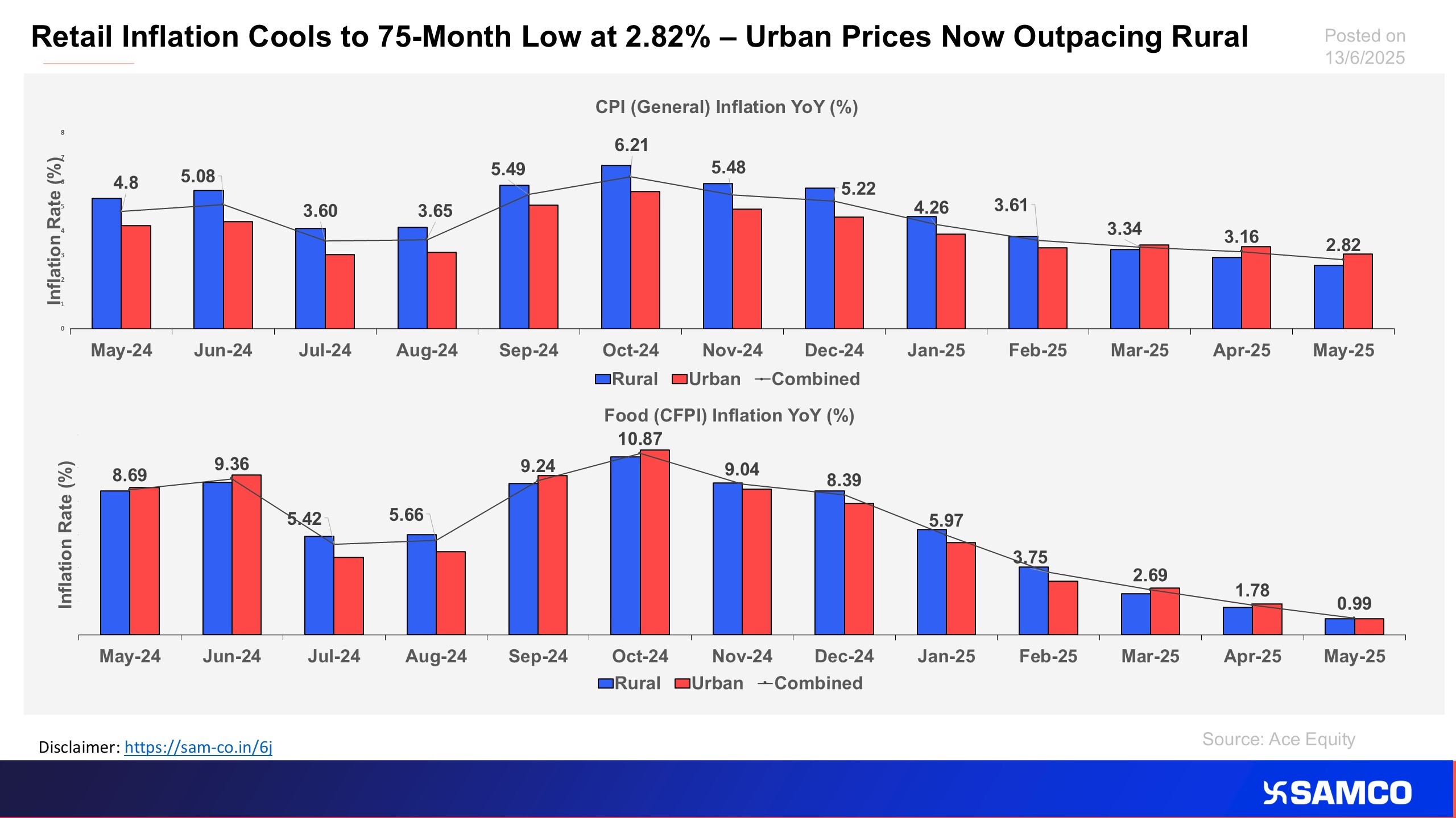 The chart evaluates the trend of CPI and CPWI for the last 12 months