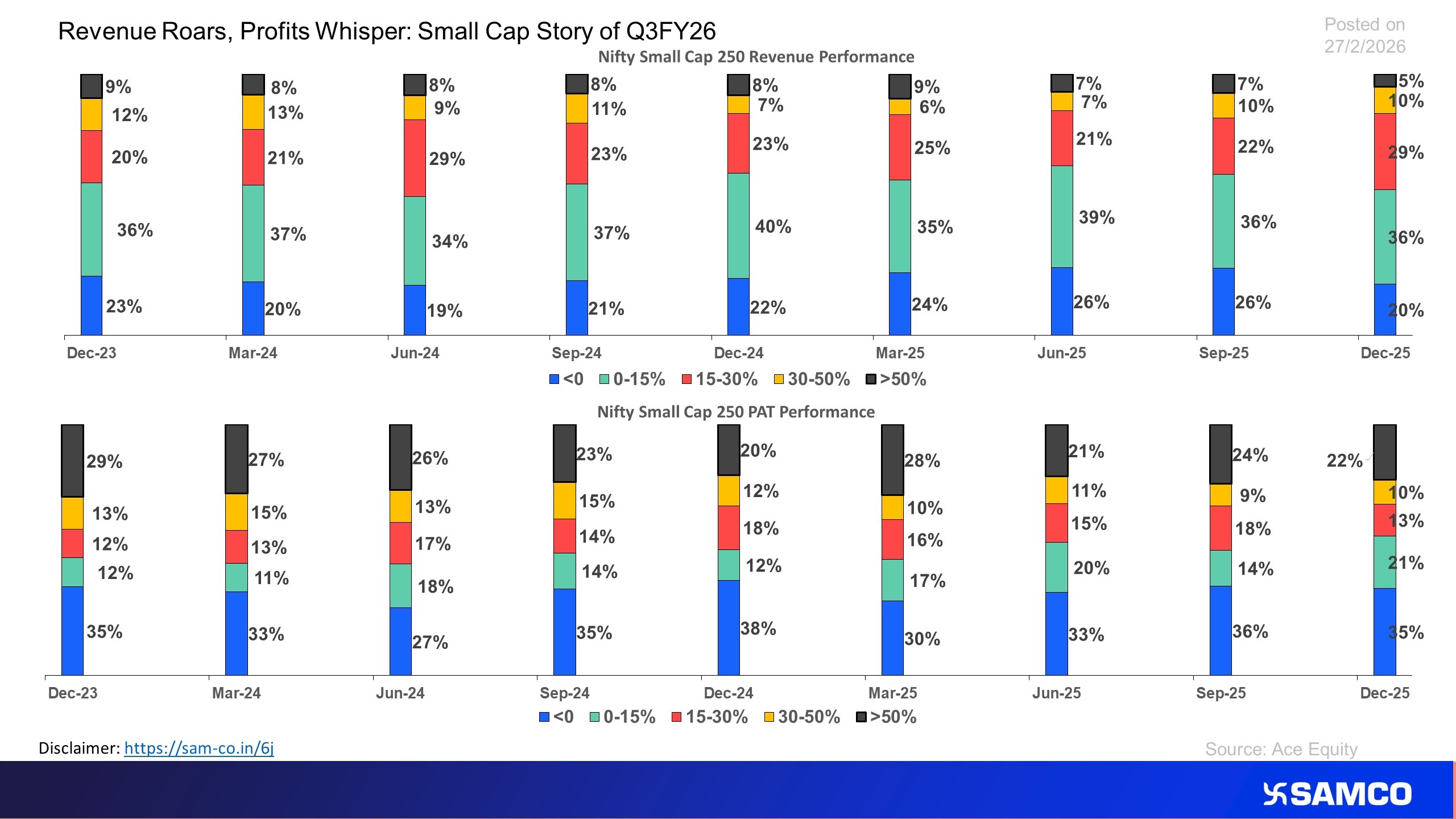 Small Cap 250 Shines on Both Parameters in Q3FY26