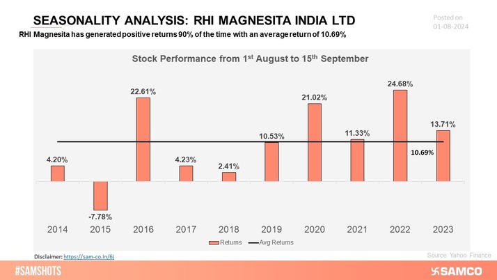 RHI Magnesita shows recurring stock movement patterns, allowing investors to identify optimal times for investment and navigate market changes with greater precision.