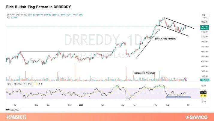 Ride Bullish Flag Pattern in DRREDDY