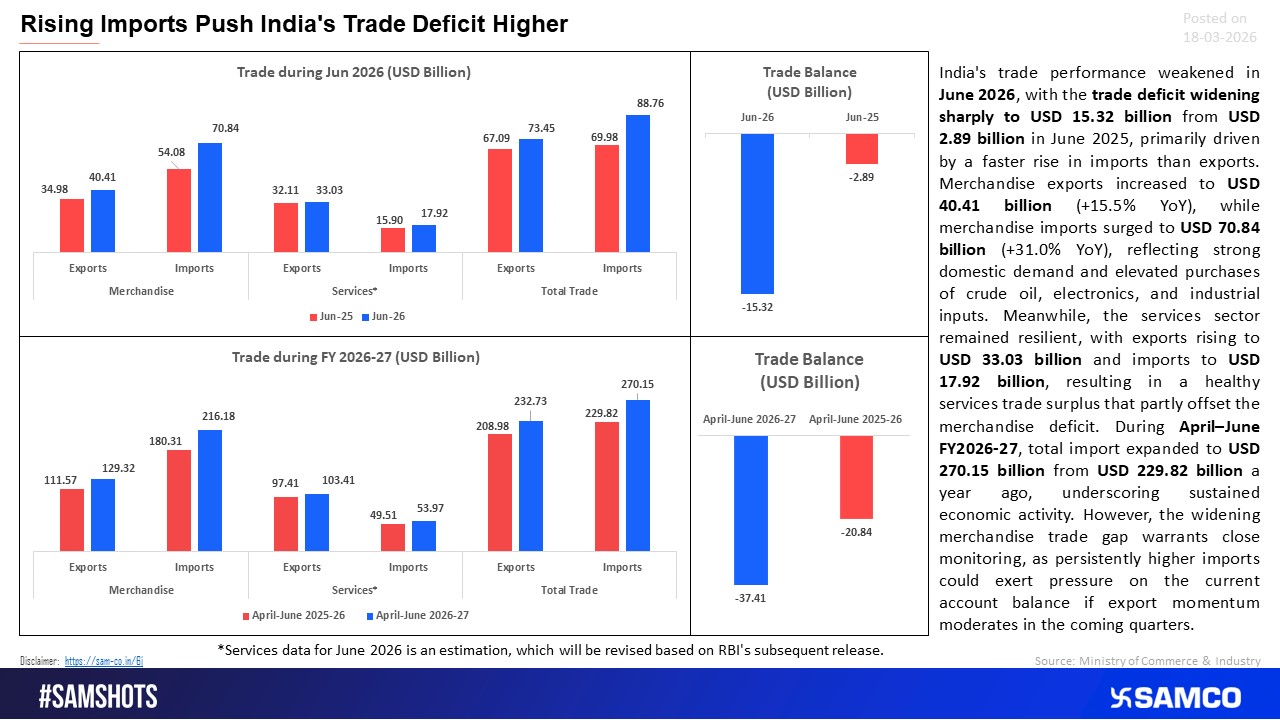 India\'s Trade Deficit Widens as Import Growth Outpaces Exports