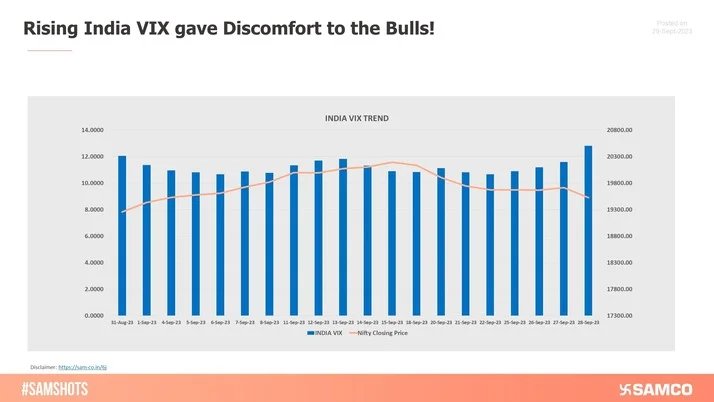 The India VIX, known as the fear indicator, rose from 12.06 to 12.82 (+6.30%), gave major discomfort to the bulls in the second half of the September Expiry.