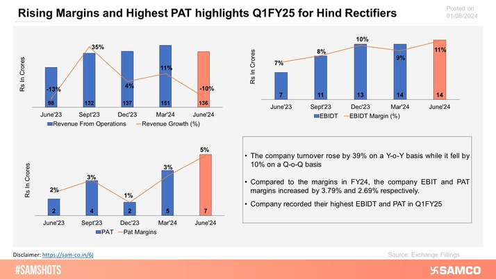 The chart displays the superior performance of Hind Rectifiers for Q1FY25 where it recorded its highest-ever profit after tax (PAT).