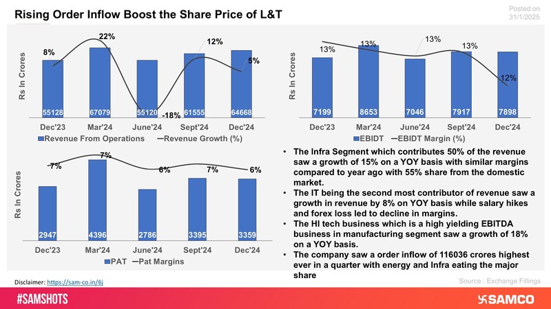 Here\'s how different segment of L&T performed in Q3.