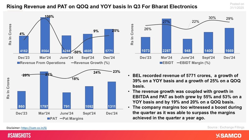 The graph displays the financial performance of Bharat Electronics for Q3FY25.