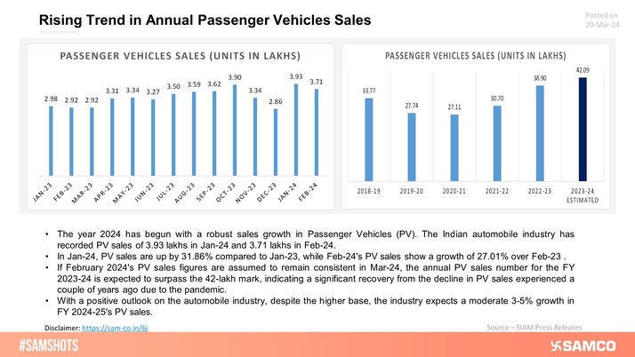 India’s rising trend in annual passenger vehicle sales depicts the improved standard of living of the citizens.