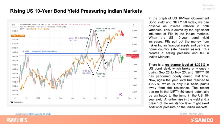 Whether US risk-free rate affect the Indian equity market? Here’s an attempt to answer the same and also provide a depiction of the inverse movement of both variables: