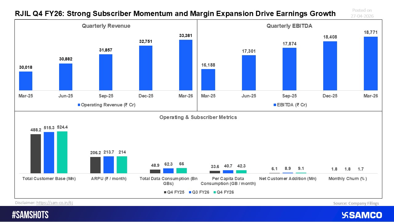 RJIL Q4 FY26: Robust Subscriber Growth and Margin Expansion Propel Earnings.