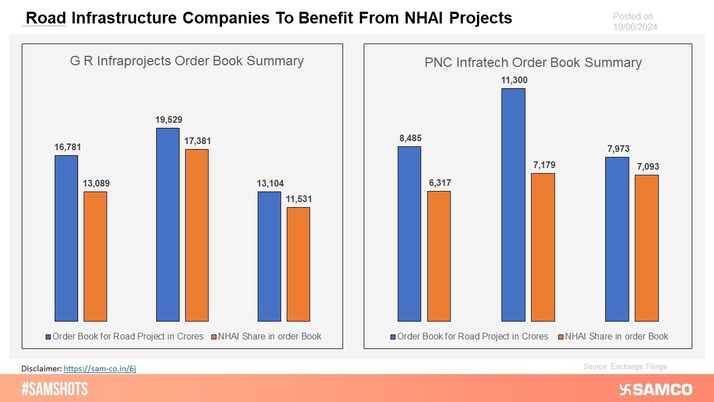 The chart illustrates how road infrastructure companies will benefit from NHAI BOT projects worth Rs. 44,000 crores.