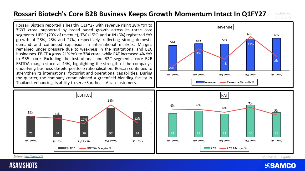 Portfolio Rationalisation Takes Centre Stage in Rossari\'s Q1FY27 Performance.