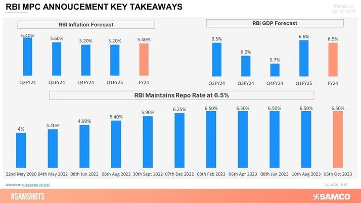 RBI Keeps The Repo Rate Unchanged: Key Details Here!