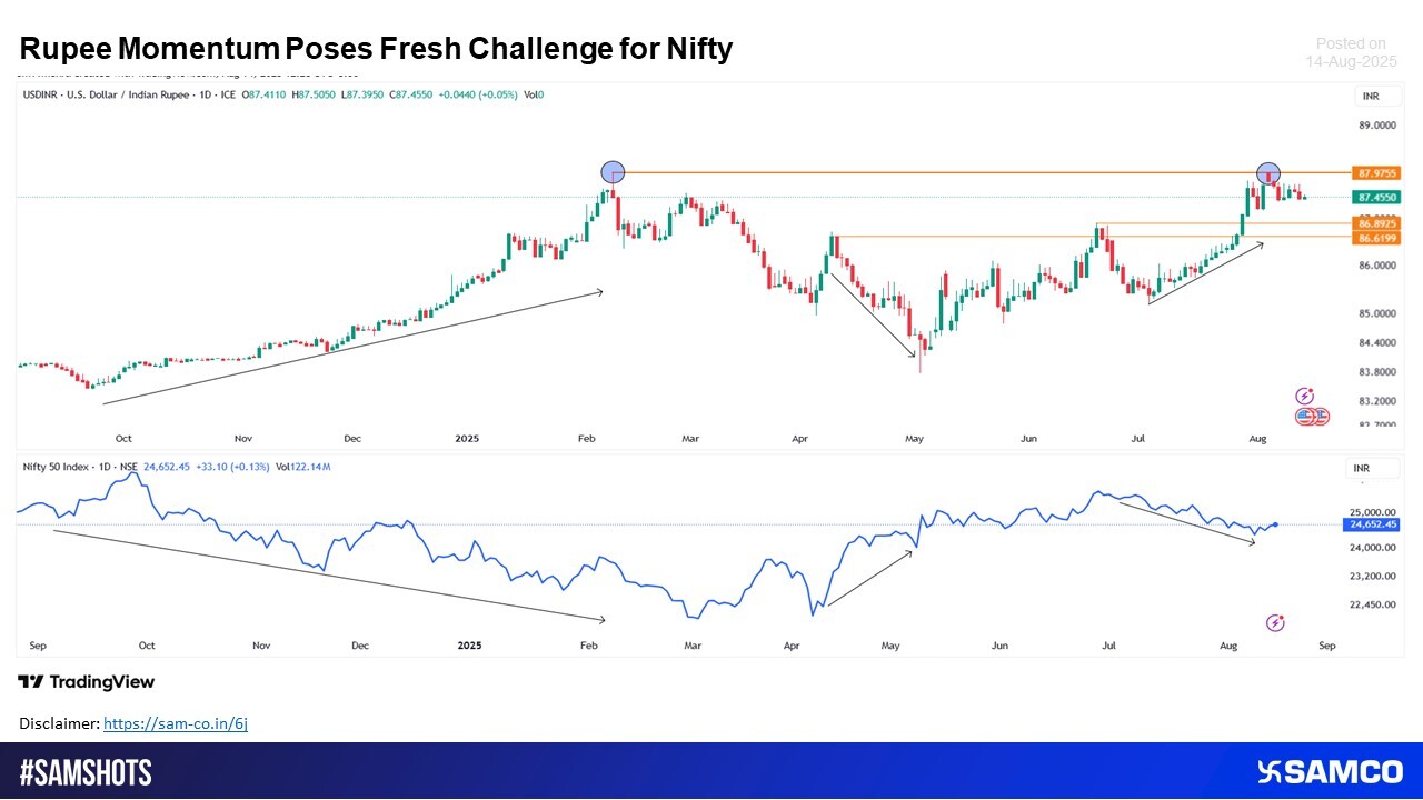Rupee on the Brink: A Break above 88 Could Deepen Nifty’s Troubles